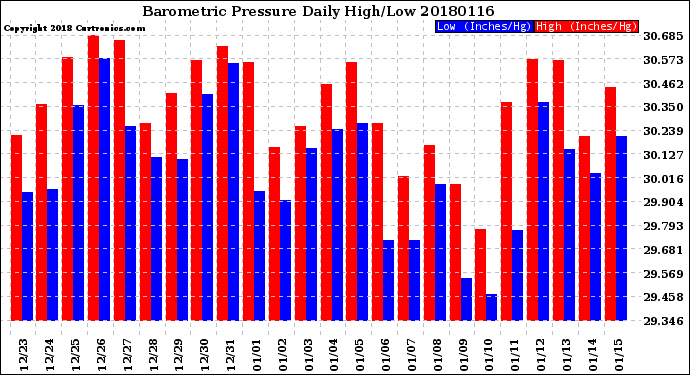 Milwaukee Weather Barometric Pressure<br>Daily High/Low