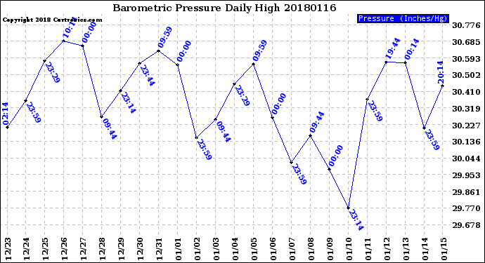 Milwaukee Weather Barometric Pressure<br>Daily High