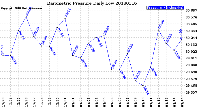 Milwaukee Weather Barometric Pressure<br>Daily Low