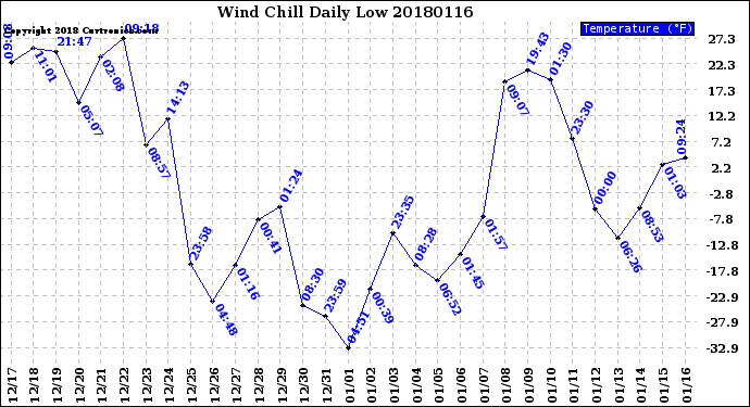 Milwaukee Weather Wind Chill<br>Daily Low