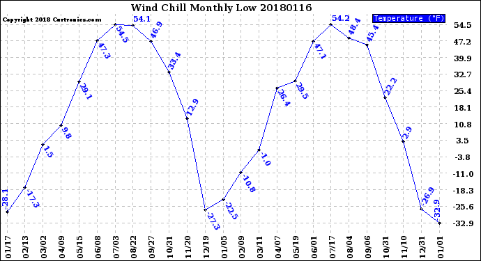 Milwaukee Weather Wind Chill<br>Monthly Low