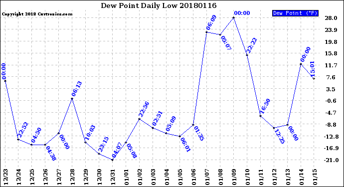 Milwaukee Weather Dew Point<br>Daily Low