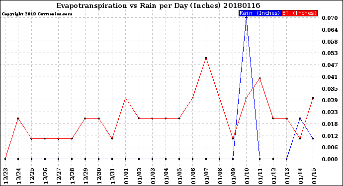 Milwaukee Weather Evapotranspiration<br>vs Rain per Day<br>(Inches)