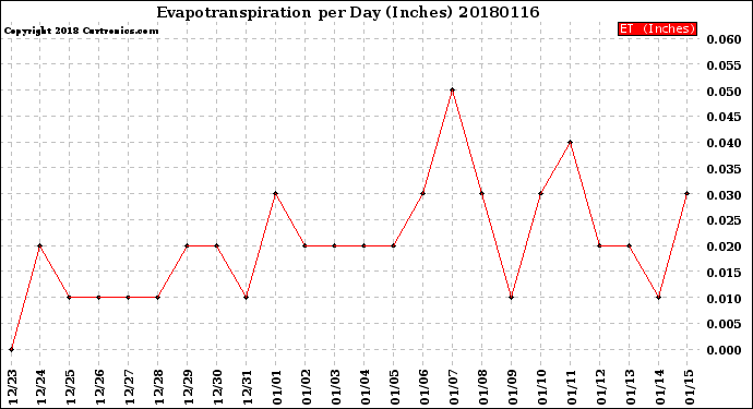 Milwaukee Weather Evapotranspiration<br>per Day (Inches)