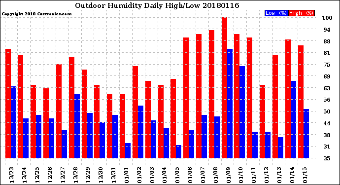 Milwaukee Weather Outdoor Humidity<br>Daily High/Low