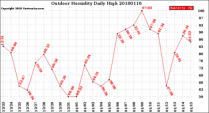 Milwaukee Weather Outdoor Humidity<br>Daily High