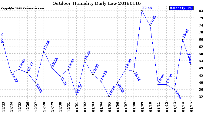 Milwaukee Weather Outdoor Humidity<br>Daily Low