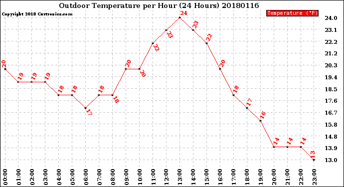 Milwaukee Weather Outdoor Temperature<br>per Hour<br>(24 Hours)