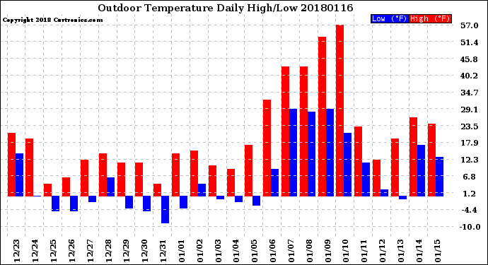 Milwaukee Weather Outdoor Temperature<br>Daily High/Low