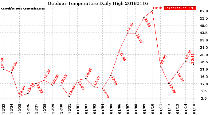 Milwaukee Weather Outdoor Temperature<br>Daily High