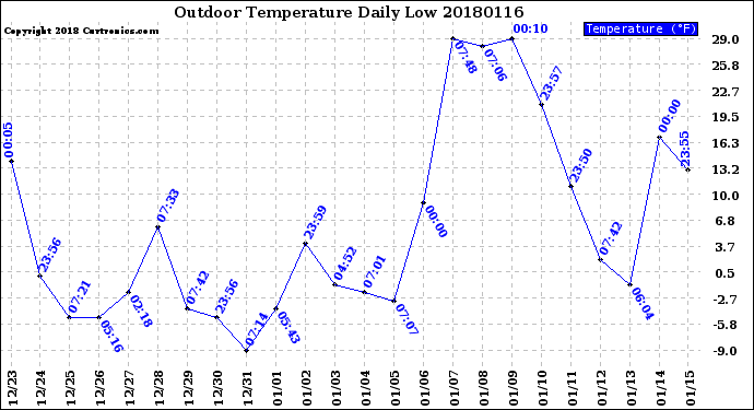 Milwaukee Weather Outdoor Temperature<br>Daily Low