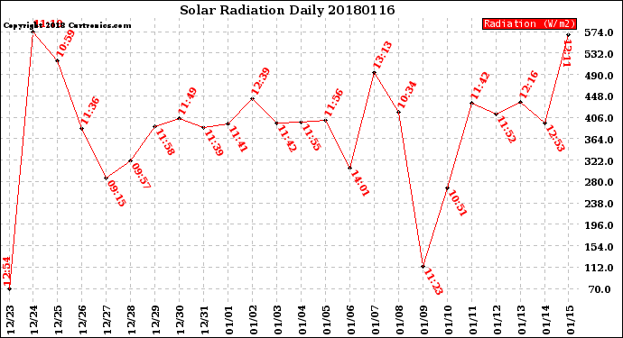 Milwaukee Weather Solar Radiation<br>Daily