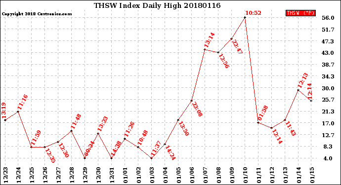 Milwaukee Weather THSW Index<br>Daily High