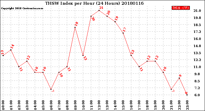 Milwaukee Weather THSW Index<br>per Hour<br>(24 Hours)