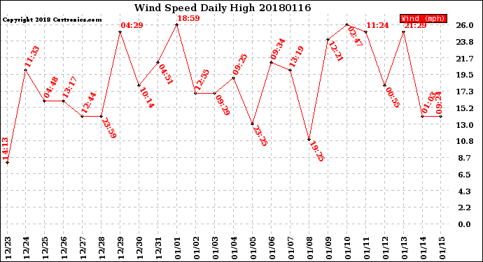 Milwaukee Weather Wind Speed<br>Daily High
