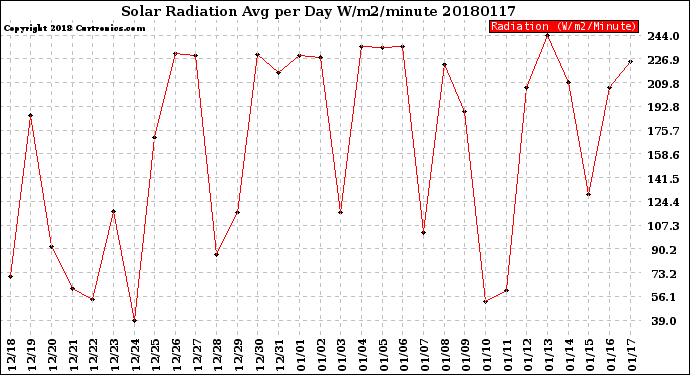 Milwaukee Weather Solar Radiation<br>Avg per Day W/m2/minute