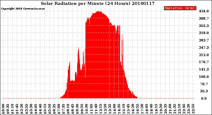 Milwaukee Weather Solar Radiation<br>per Minute<br>(24 Hours)