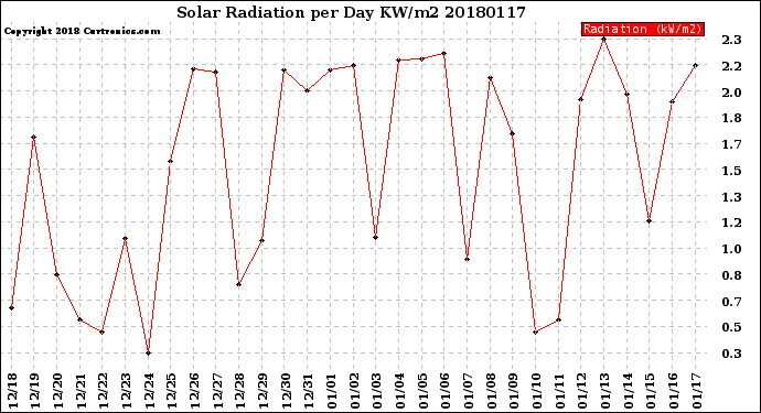 Milwaukee Weather Solar Radiation<br>per Day KW/m2