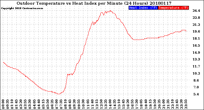 Milwaukee Weather Outdoor Temperature<br>vs Heat Index<br>per Minute<br>(24 Hours)