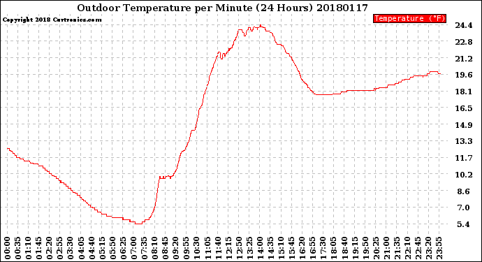 Milwaukee Weather Outdoor Temperature<br>per Minute<br>(24 Hours)