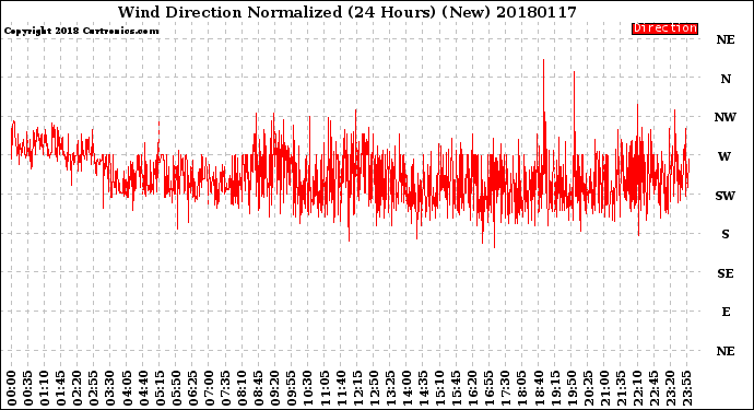 Milwaukee Weather Wind Direction<br>Normalized<br>(24 Hours) (New)