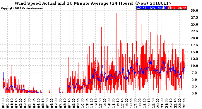 Milwaukee Weather Wind Speed<br>Actual and 10 Minute<br>Average<br>(24 Hours) (New)