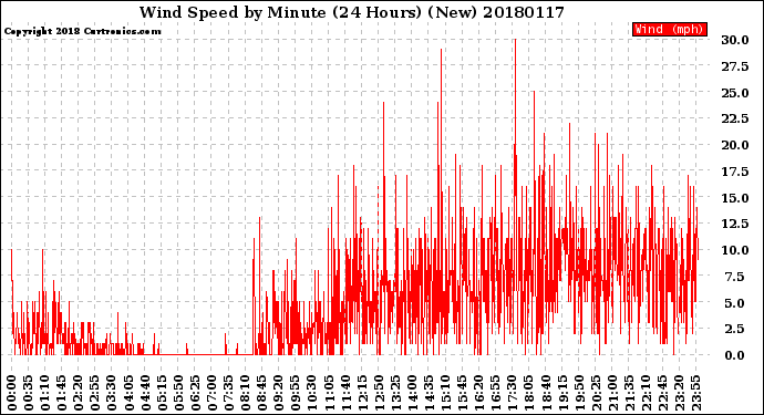 Milwaukee Weather Wind Speed<br>by Minute<br>(24 Hours) (New)