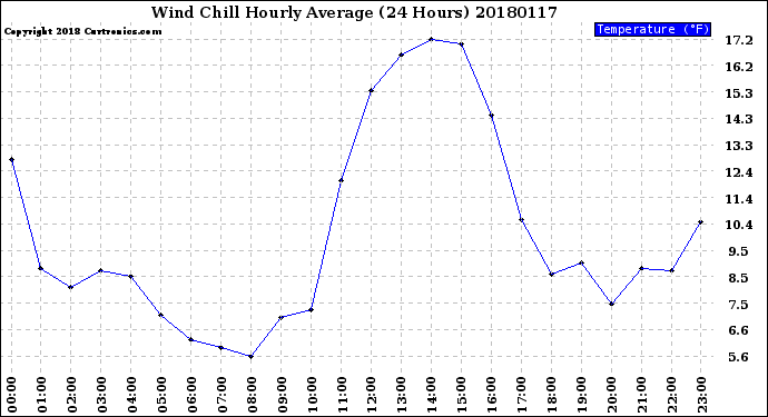 Milwaukee Weather Wind Chill<br>Hourly Average<br>(24 Hours)