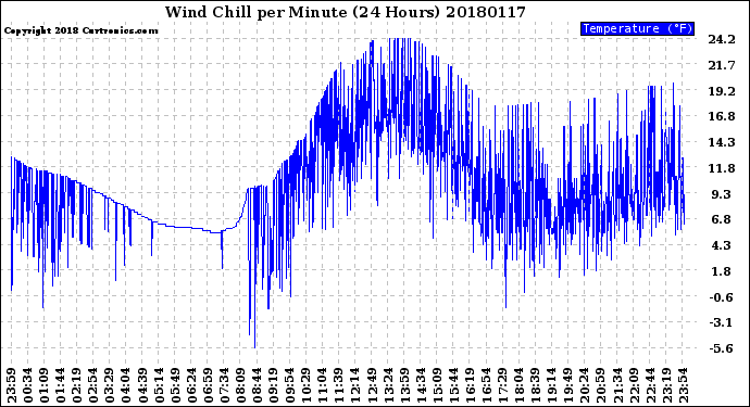 Milwaukee Weather Wind Chill<br>per Minute<br>(24 Hours)