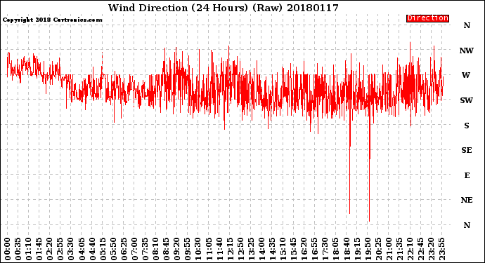 Milwaukee Weather Wind Direction<br>(24 Hours) (Raw)