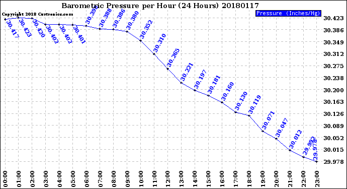 Milwaukee Weather Barometric Pressure<br>per Hour<br>(24 Hours)