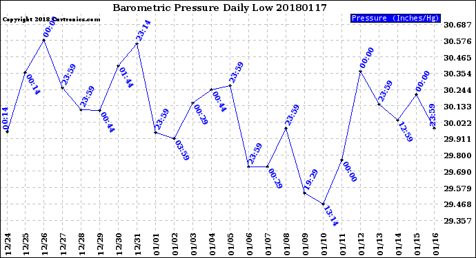 Milwaukee Weather Barometric Pressure<br>Daily Low