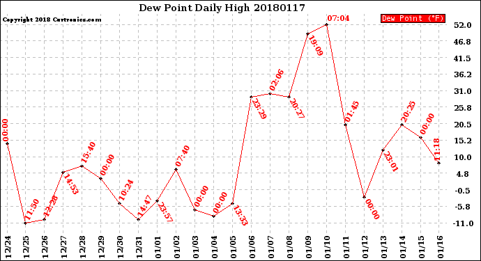 Milwaukee Weather Dew Point<br>Daily High