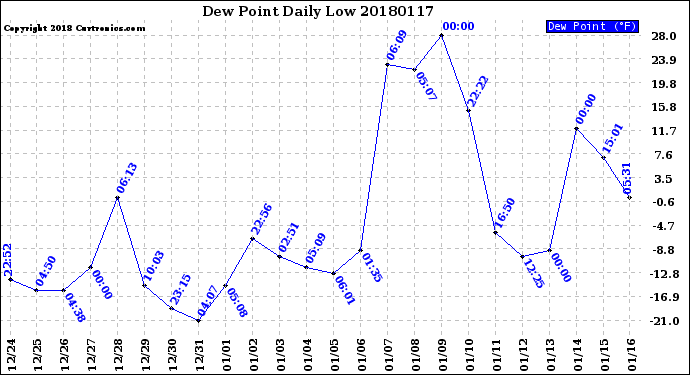 Milwaukee Weather Dew Point<br>Daily Low