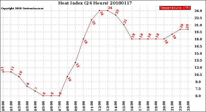 Milwaukee Weather Heat Index<br>(24 Hours)