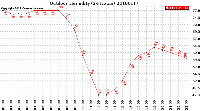 Milwaukee Weather Outdoor Humidity<br>(24 Hours)