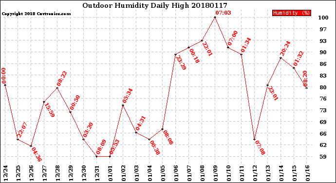Milwaukee Weather Outdoor Humidity<br>Daily High
