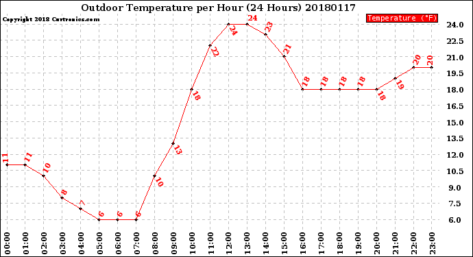 Milwaukee Weather Outdoor Temperature<br>per Hour<br>(24 Hours)