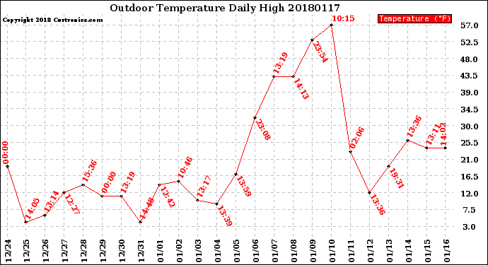 Milwaukee Weather Outdoor Temperature<br>Daily High
