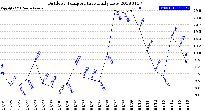 Milwaukee Weather Outdoor Temperature<br>Daily Low