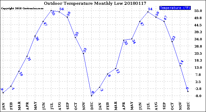 Milwaukee Weather Outdoor Temperature<br>Monthly Low