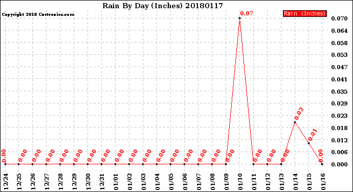 Milwaukee Weather Rain<br>By Day<br>(Inches)
