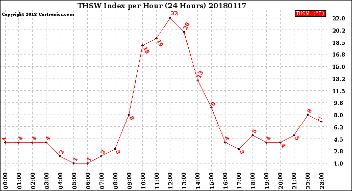 Milwaukee Weather THSW Index<br>per Hour<br>(24 Hours)