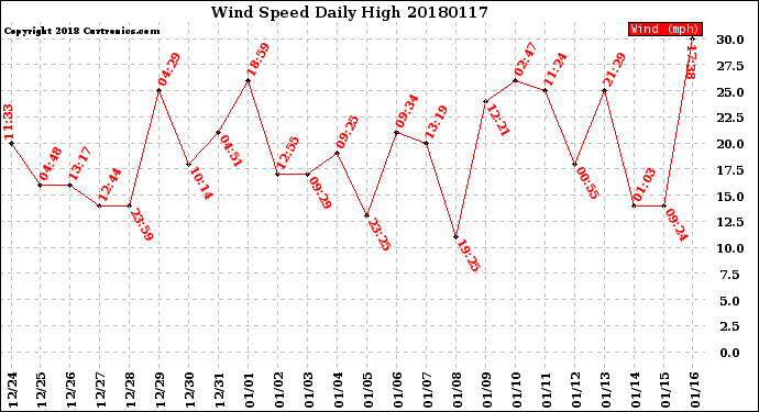 Milwaukee Weather Wind Speed<br>Daily High