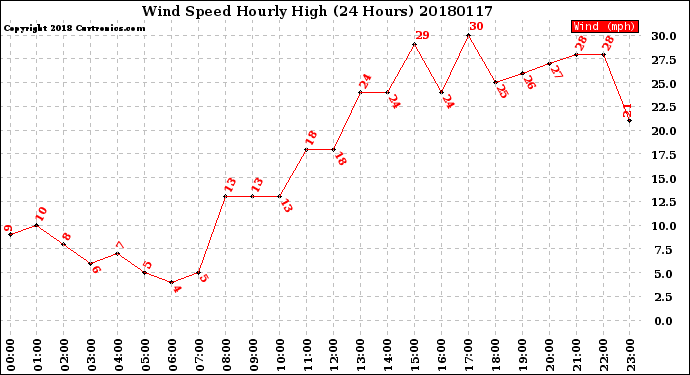 Milwaukee Weather Wind Speed<br>Hourly High<br>(24 Hours)