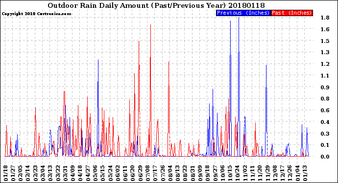 Milwaukee Weather Outdoor Rain<br>Daily Amount<br>(Past/Previous Year)