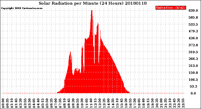 Milwaukee Weather Solar Radiation<br>per Minute<br>(24 Hours)