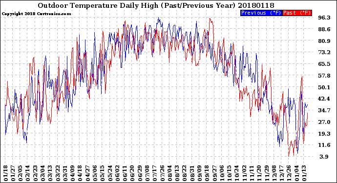 Milwaukee Weather Outdoor Temperature<br>Daily High<br>(Past/Previous Year)