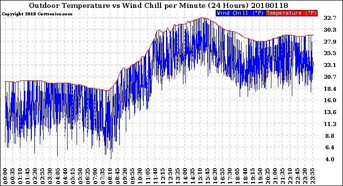 Milwaukee Weather Outdoor Temperature<br>vs Wind Chill<br>per Minute<br>(24 Hours)