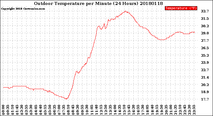Milwaukee Weather Outdoor Temperature<br>per Minute<br>(24 Hours)